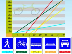 Se déplacer en ville : graphique des temps de déplacement