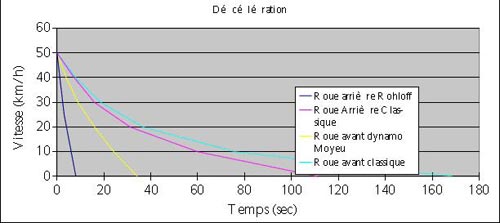 Courbe de ralentissement