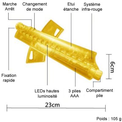 Schéma du système Wheel Ad