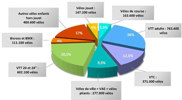 le marché du vélo