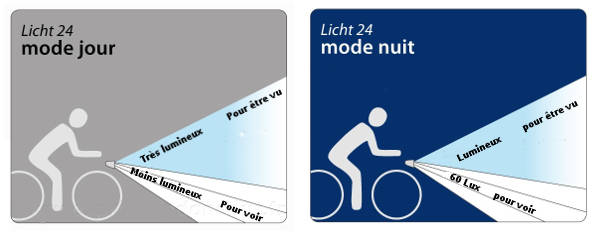 Technologie Licht 24 : mode jour et mode nuit