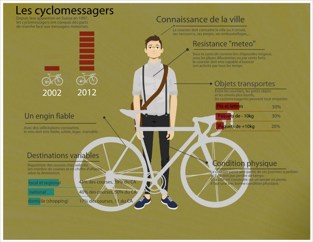 les qualités d'un cyclomessager