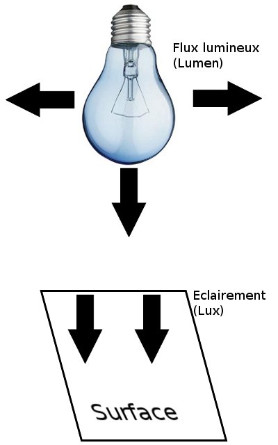 schema_explicatif_lux_lumen