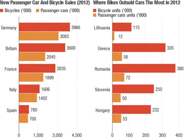 chiffres des ventes vélo voiture