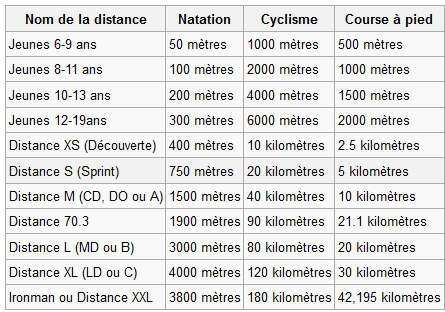 les différents niveaux du triathlon