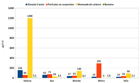 Enquête sur les polluants et les transports