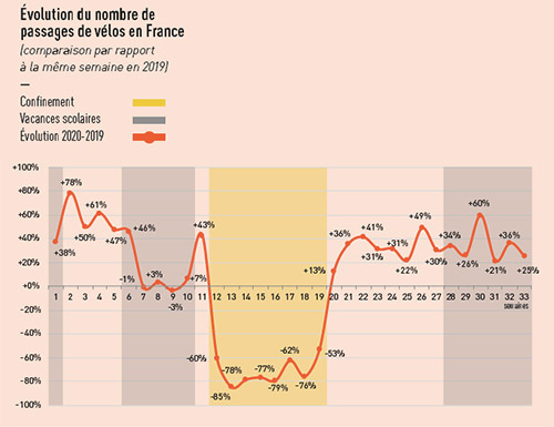 Evolution de la pratique du vélo en 2020