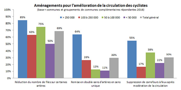 Bilan des politiques vélo en vue des élections