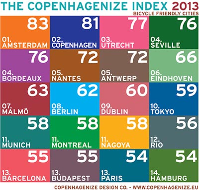 Nantes et Bordeaux entrent dans le classement Copenhagenize 2013
