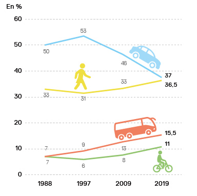 Evolution de la part modale à Strasbourg, le vélo en hausse