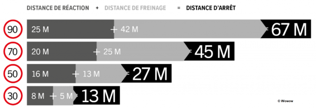 distance d'arrêt des voitures