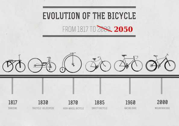 Historique De La Bicyclette La Bicyclette MBYPV