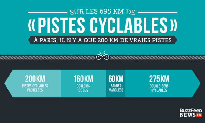 Les chiffres des pistes cyclables parisiennes