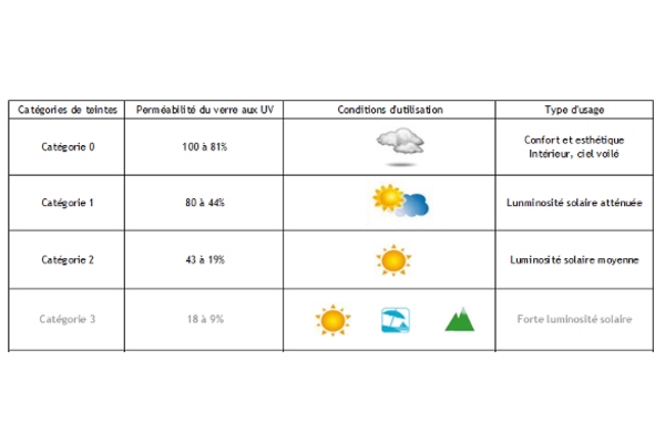 tableau récapitulatif du choix des verres en fonction des conditions.