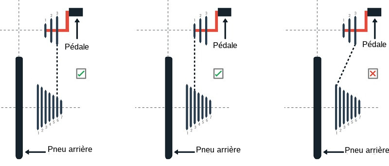 La bonne technique pour changer les vitesses