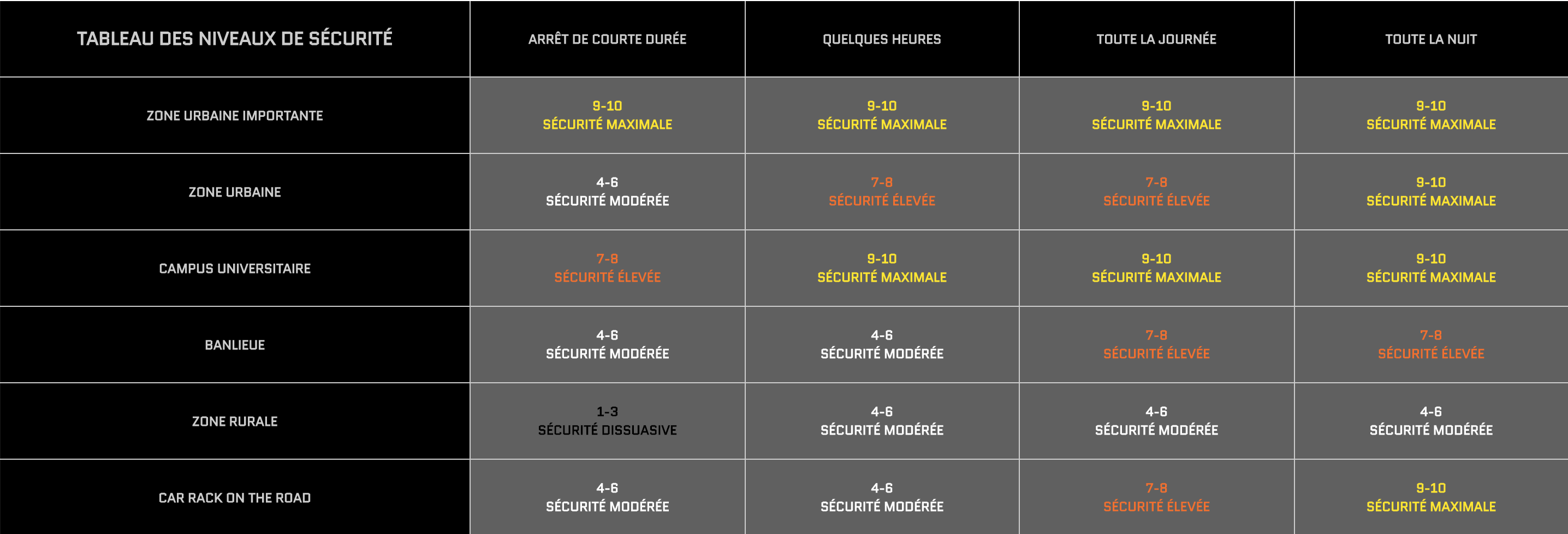 tableau niveaux securité kryptonite