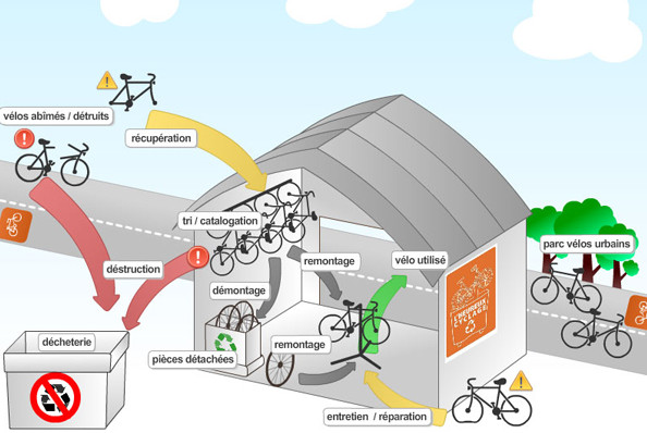 Récupération recyclage et réparation de vieux vélos