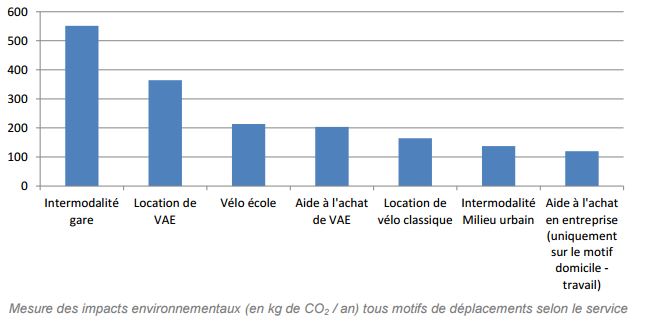 Les services vélo étudiés ont un impact largement positif 