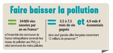 Pollution solution vélo