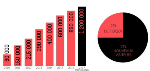 Nombre de visiteurs par an sur le site