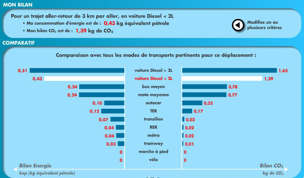 Aller au travail à vélo, un geste écologique