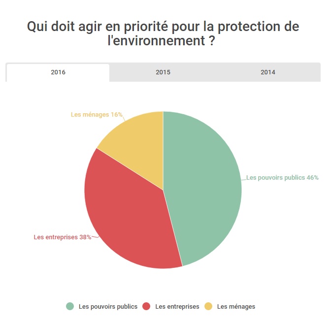 Lutter contre la pollution et préserver l'environnement, le role de l'Etat et des entreprises