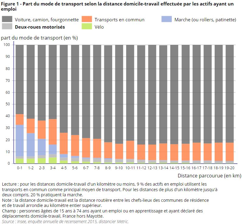 Le vélo utilisé pour des trajets de moins de 4 km