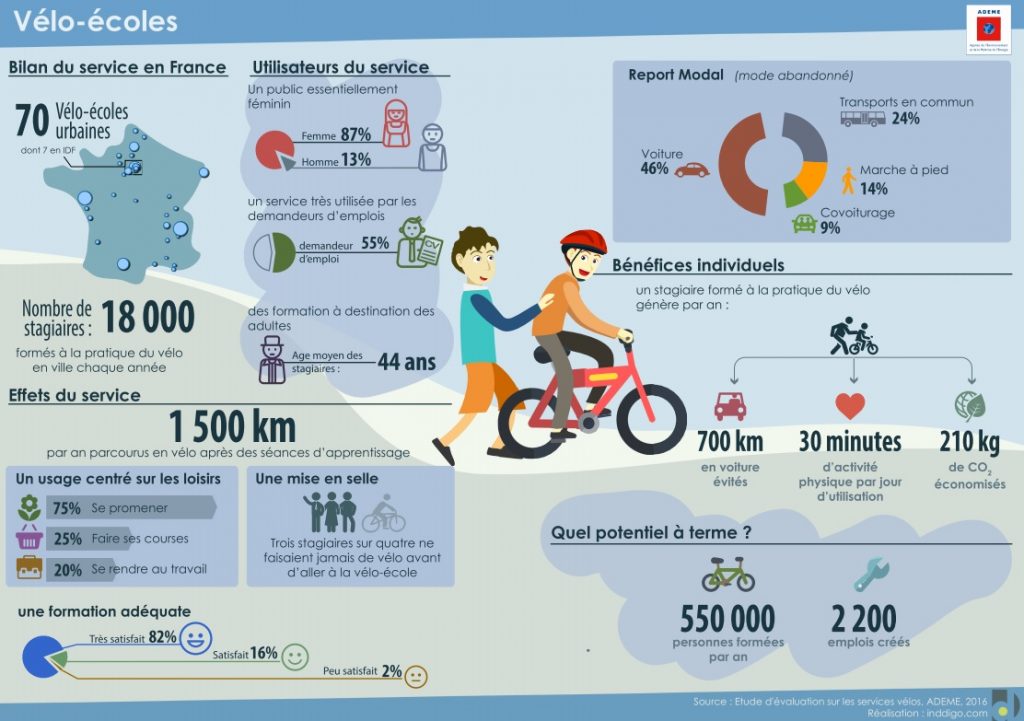 Infographie vélo-écoles