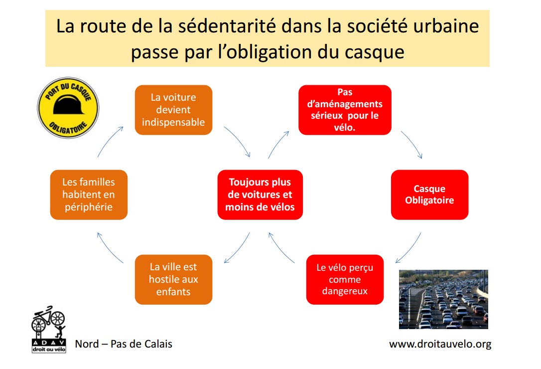 L'obligation du casque entraine la sédentarité dans la société urbaine