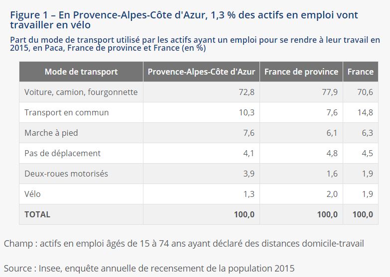 Travailler à vélo en PACA