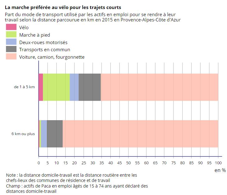 Aller au travail à vélo en PACA