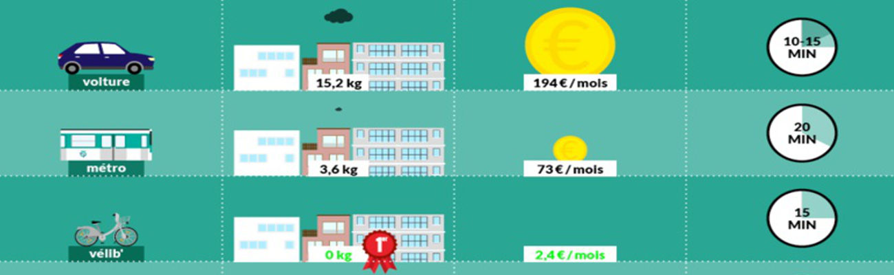 Comparaison coûts, temps de trajet et pollution émise selon mode de transport