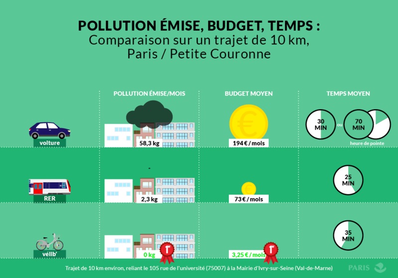 Comparaison sur un trajet de 10 km Paris - Petite Couronne