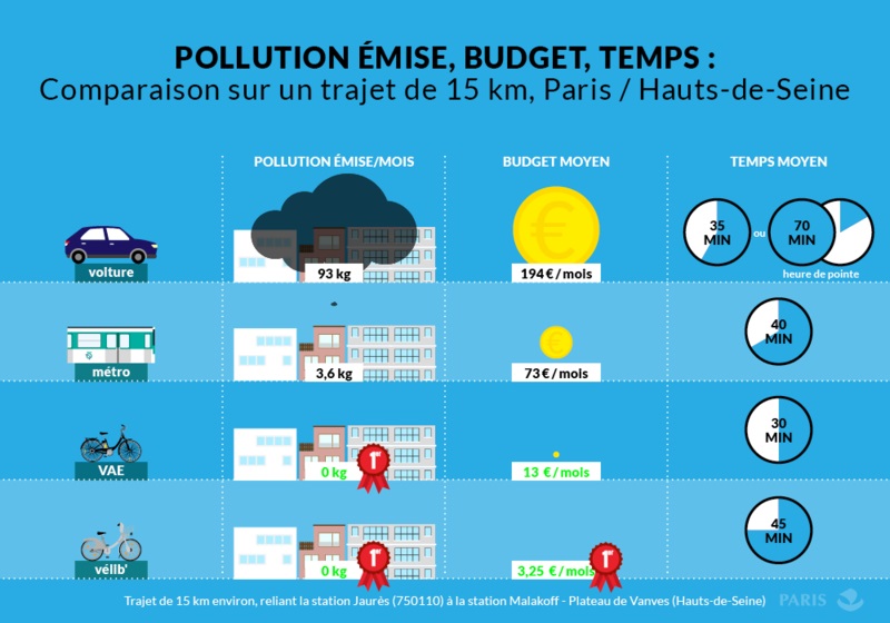 Comparaison sur un trajet de 15 km, Paris / Hauts de Seine