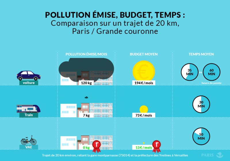 Comparaison sur un trajet de 20 km Paris - Grande Couronne