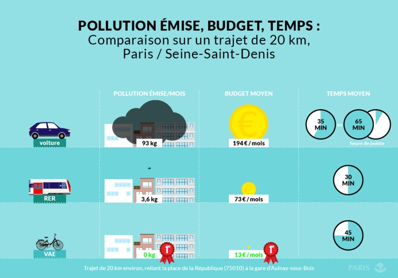 Comparaison sur un trajet de 20 km, Paris / Seine Saint Denis 