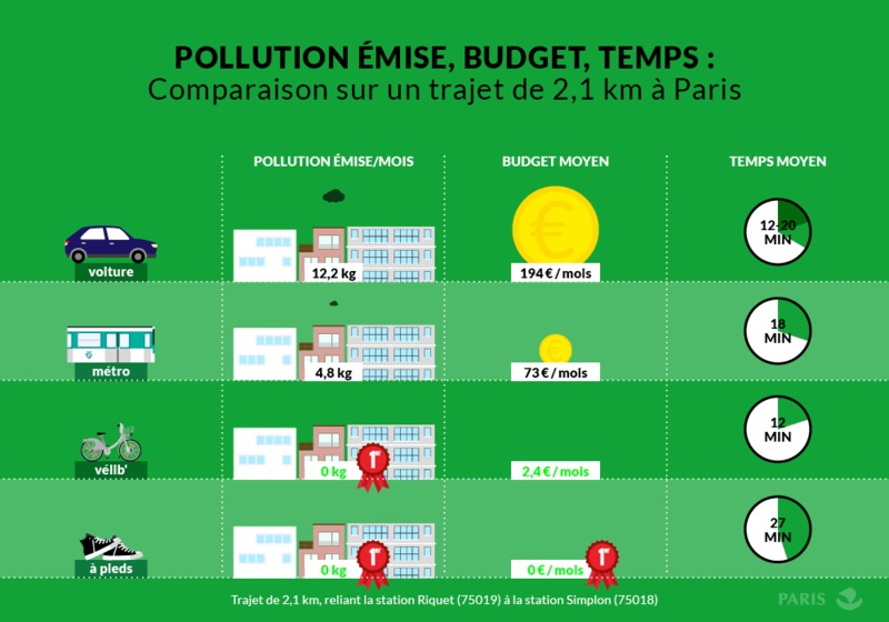 Comparaison en fonction du mode de transport sur un trajet de 2,1 km à Paris