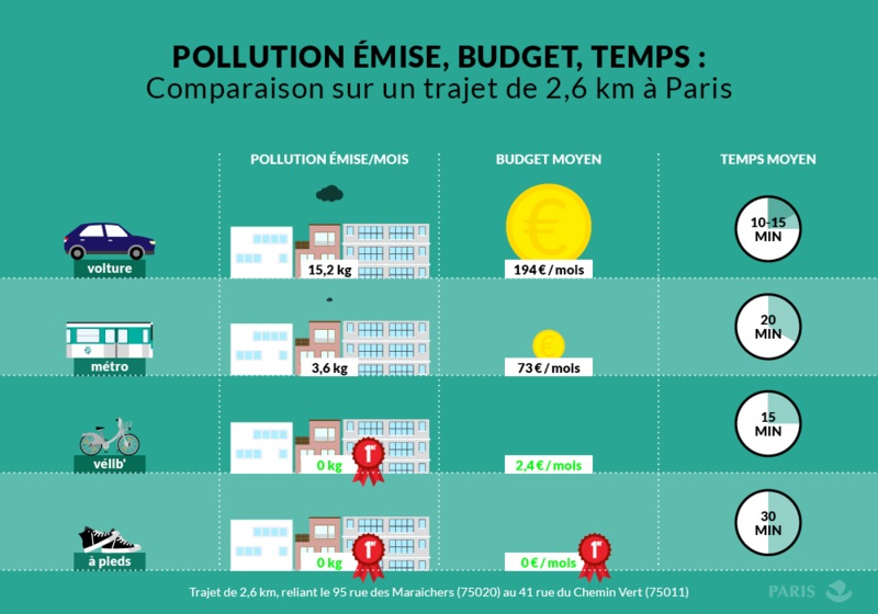 Comparaison sur un trajet de 2,6 km à Paris