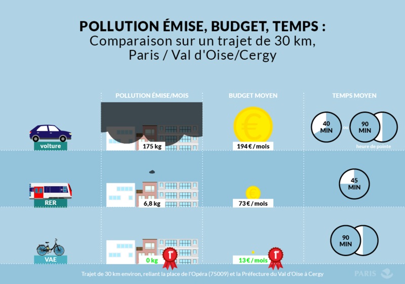 Comparaison sur un trajet de 30 km 