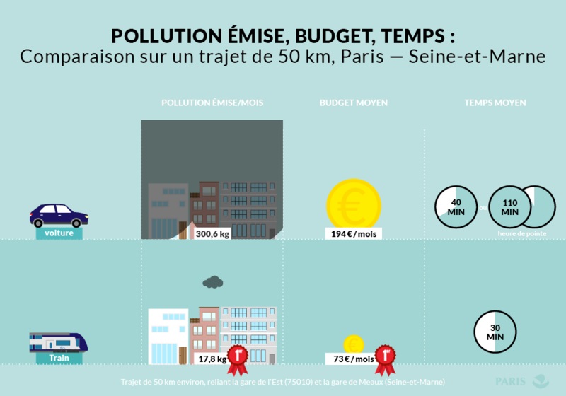 Comparaison sur un trajet de 50 km Paris - Seine-et-Marne (77)