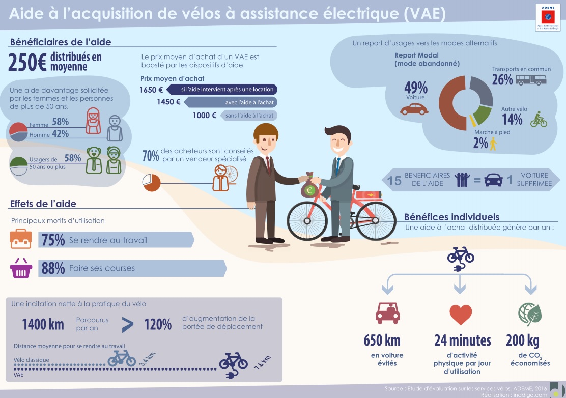 Infographie sur les aides à l'achat d'un vélo électrique