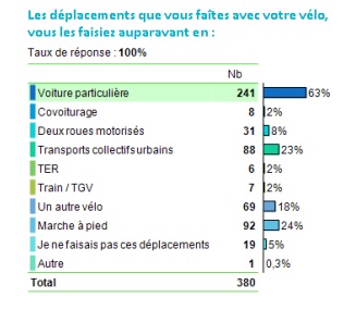 Les aides à l'achat d'un vélo éléctrique engendrent un important report modal vers les VAE