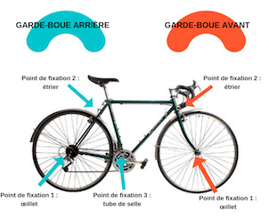 Monter un garde boue vélo avec ou sans oeillets de fixation