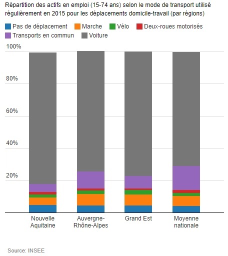 Mobilité urbaine : L'usage du vélo en ville surpassé de très loin par celui de la voiture 