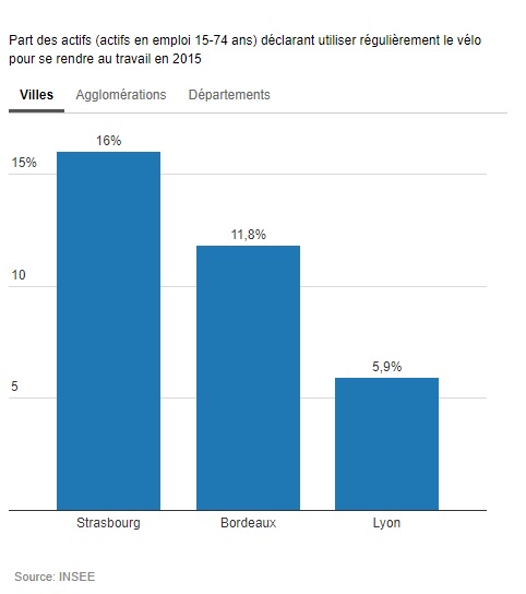 Strasbourg l'emporte sur la pratique du vélotaf