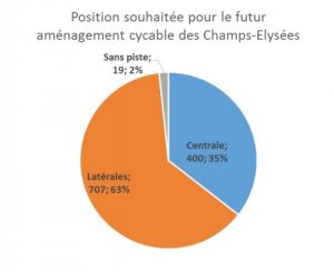L'avis des répondants sur la position de la piste cyclable des Champs-Elysées