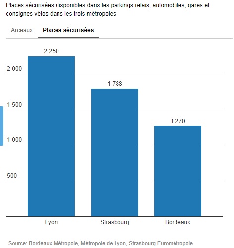 Lyon a le plus grand nombre de places sécurisées pour le vélo en ville