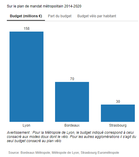 Lyon est la ville qui investit le plus pour le développement du vélo en ville