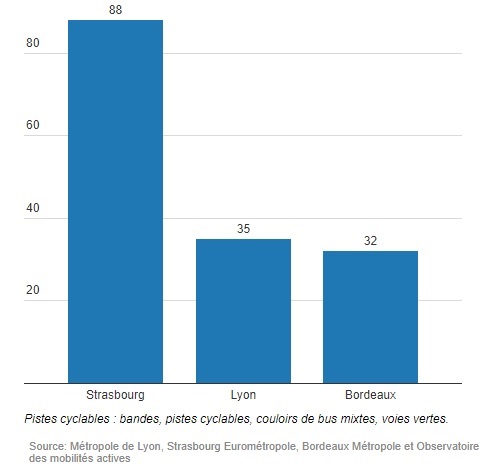 Strasbourg reste la ville la plus cyclable des 3