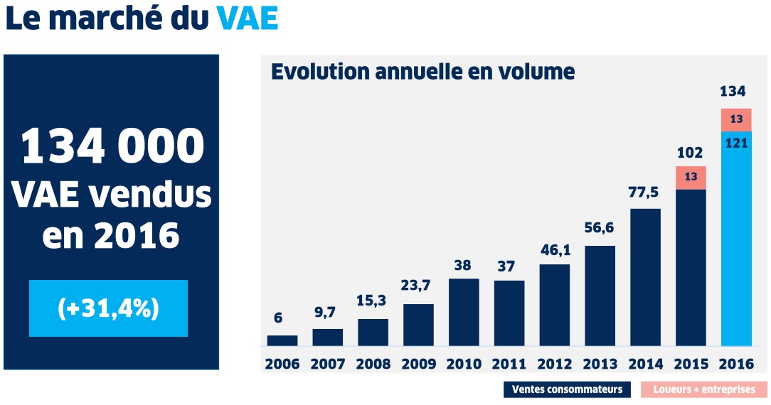 Le marché du vélo à assistance électrique 2016